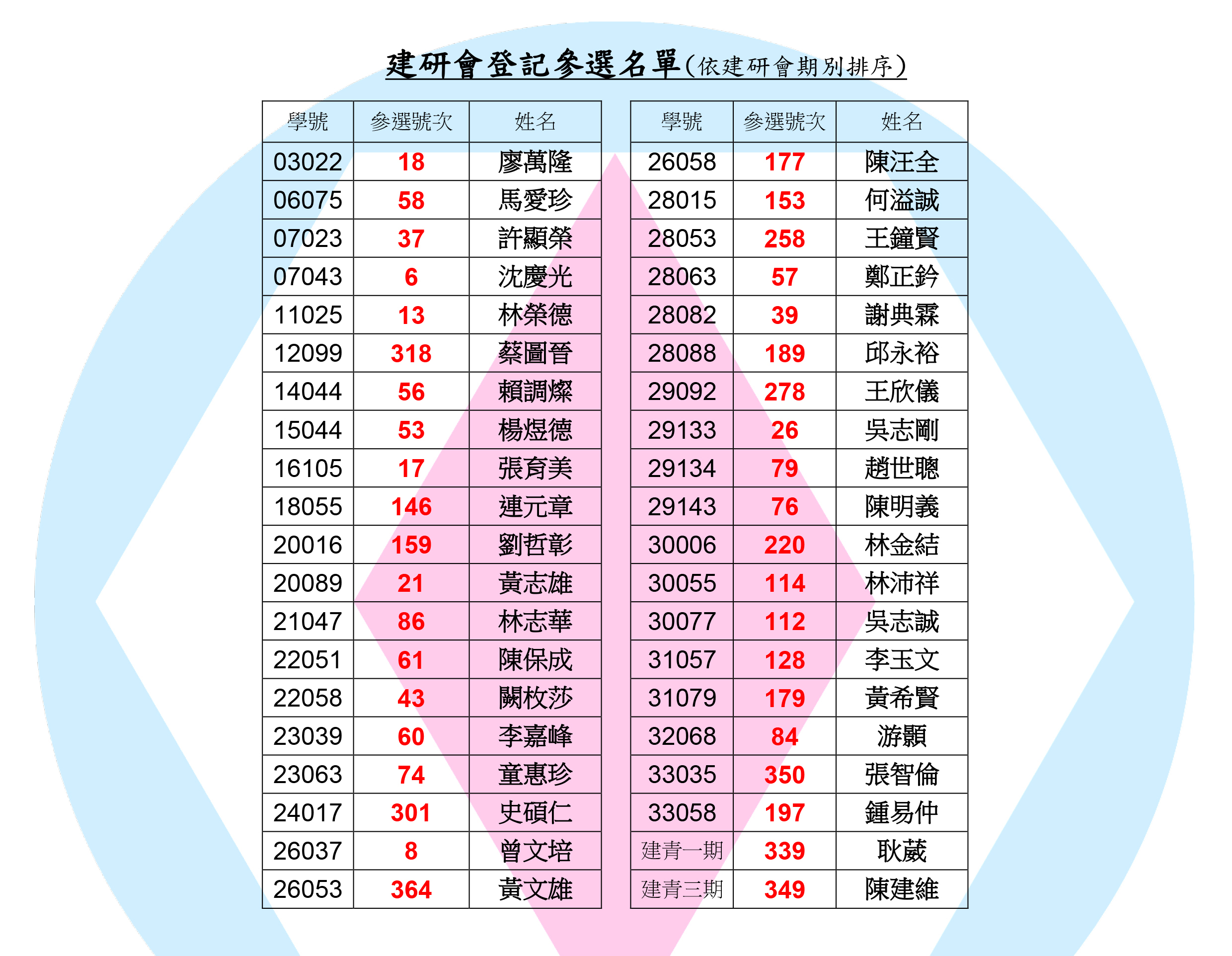 工商建研會登記參選中國國民黨第20屆中央委員名單